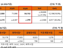 ‘코로나 충격’ SK이노베이션, 3분기도 적자…영업손실 290억원 (종합)