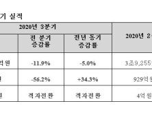 한국조선해양, 3분기 영업익 407억원…‘흑자유지’