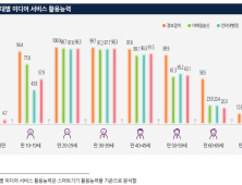 50대 미디어 활용능력, 20대 못지 않다 