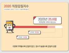 '직장갑질' 다소 줄었지만…여성·청년 