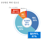 경기도민 87% 