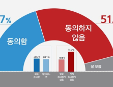 국민 절반은 공시가격 현실화 반대…'동의안해' 51.2% vs '동의한다' 40.7%