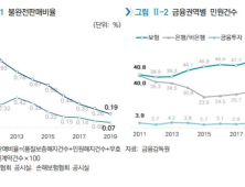 보험, 불완전판매 줄어드는데 민원은 늘어…‘소비자 보호제도’ 늘려야