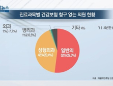 [쿠키건강뉴스] 건강보험 청구 없는 의원 1638곳…일반의·성형외과가 대부분