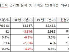 코오롱플라스틱, 3분기 영업익 8000만원…흑자전환