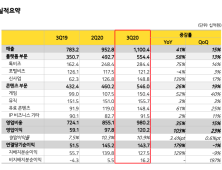 카카오, 3분기 매출 1조원·영업익 1000억원 달성 '역대 최고' 