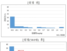 식약처, '화분제품' 속 피롤리지딘 알칼로이드 관리 지속한다