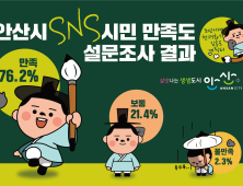 안산시 SNS 채널 10명 중 7명 '만족'