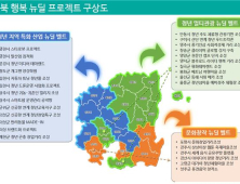 청년이 행복한 경북 만들기 3대 청년벨트 본격 추진