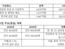 포스코케미칼, 1조원 유상증자...2차전지소재 투자 ‘가속화’