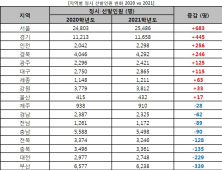 2021학년도 정시 선발인원의 변화가 큰 대학은?