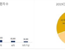 독감환자 70%는 20대 이하…여성·겨울 발생 多