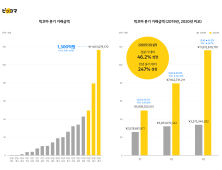 카카오 픽코마, 전세계 만화·소설앱 중 월매출 1위 달성