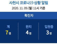 9일 경남 사천 코로나19 추가 1명 발생...경남 355번 가족