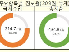 국가채무 800조 돌파 사상최고...홍남기 “재정 감당할 수준”