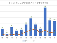 겨울에도 식중독…'노로바이러스' 타인 전파 가능해 주의 필요