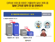 대학생 10명 중 9명, 생활비 마련위해 ‘겨울방학 알바 구한다’