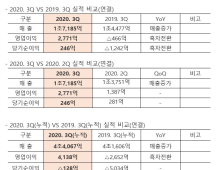 HMM, 3분기 영업익 2771억원...2분기 연속 흑자 달성
