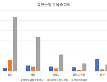 만성통증 환자, 코로나19로 절반 이상 중등도 이상 우울증 