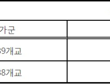 정시에서 가/나/다군 지원의 기준은?