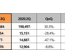 휴비스, 3분기 영업익 109억원...전년比 189.7↑