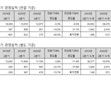 동국제강, 3분기 영업익 857억…전년比 51.1%↑ (종합)