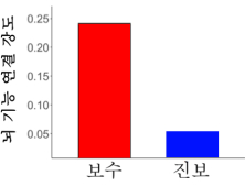 진보-보수는 '뇌'부터 달랐다...자기조절능력, '보수'가 5배 높아 