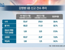 [쿠키건강뉴스] 수두·볼거리 등 감염병 급감…“생활방역 실천 효과”