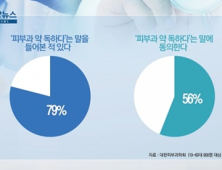 [쿠키건강뉴스] 피부과 약은 독하다? “부작용 사례 1% 수준에 불과”