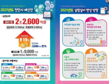 천안시, 내년도 예산 2조2600억원 편성···‘지역경기 회복 주력’