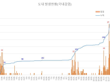 경남 코로나19 집단발생 분석해보니…10대·70대 이상 다수 발생