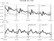 올해 3분기 출생아수 7만명 아래로 역대 최소…이혼은 증가