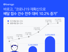 바로고 “코로나 재확산에 배달 접수 건수 10.2%↑”