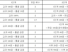 10개 전국단위 자사고 지원 시 유의사항은?