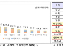 지난 10월 보건산업 수출액 19.8억달러…14개월 연속 성장