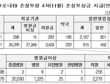 코로나 치료병원·폐쇄기관 등에 손실보상금 1287억 지급