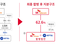 SK텔레콤, 자회사 ADT캡스·SK인포섹 합병...'1위 보안기업' 노린다