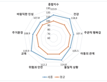 세종시, 아동 삶의 질 전국 1위 