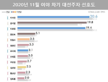 윤석열, 또 최고치 경신한 19.8%… 이재명·이낙연은 ‘하락’ [리얼미터]