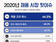 올해 채용 시장 이슈 1위는 ‘채용 규모 축소’ , 코로나19 영향