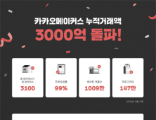 카카오메이커스, 누적 거래액 3000억 돌파…약 147만명 주문 동참