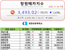 [창원메카지수] 11월 30일