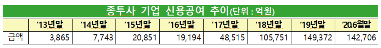 8개 종투사 기업 신용공여 14.3조원…자기자본 대비 87% 