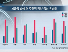 [쿠키건강뉴스] “뇌줄중 환자의 불편·통증·우울, 발병 6개월 뒤 가장 커”