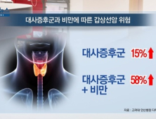 [쿠키건강뉴스] “대사증후군·비만 동반 남성, 갑상선암 위험 58% 증가” 