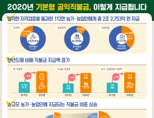 경상남도, 기본형 공익직불금 2228억원 지급 시작