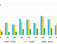 코로나 진단시약 5억만명분 수출해 2.5조 성과