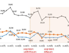 수도권 방역 강화조치 이후 이동량 소폭 감소