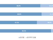 국내 건강 관련 기업 10곳 중 6곳 '건강세 부과' 찬성 