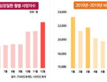 심뇌혈관질환 사망자 겨울철 집중…골든타임은 2~3시간 이내